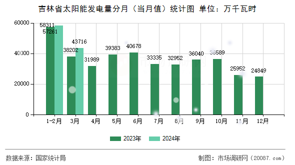 吉林省太阳能发电量分月(当月值)统计图 吉林省太阳能发电量分月(当月值)统计图