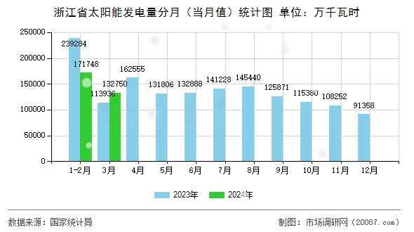 浙江省太阳能发电量分月(当月值)统计图 浙江省太阳能发电量分月(当月值)统计图