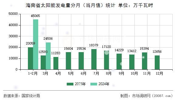 海南省太阳能发电量分月（当月值）统计