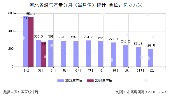 河北省煤气产量分月(当月值)统计 河北省煤气产量分月(当月值)统计