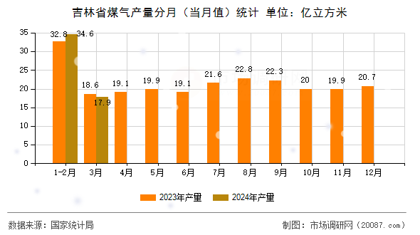 吉林省煤气产量分月（当月值）统计