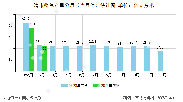 上海市煤气产量分月(当月值)统计图 上海市煤气产量分月(当月值)统计图