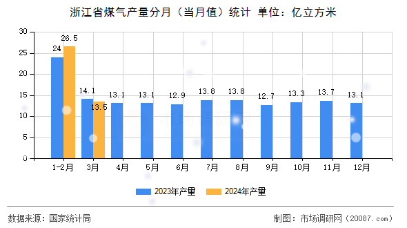 浙江省煤气产量分月(当月值)统计 浙江省煤气产量分月(当月值)统计