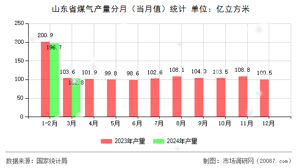山东省煤气产量分月(当月值)统计 山东省煤气产量分月(当月值)统计
