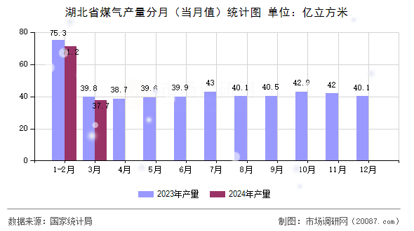 湖北省煤气产量分月（当月值）统计图