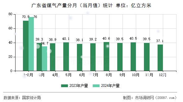 广东省煤气产量分月(当月值)统计 广东省煤气产量分月(当月值)统计