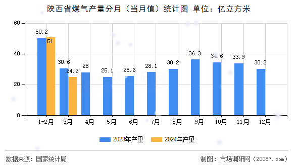 陕西省煤气产量分月(当月值)统计图 陕西省煤气产量分月(当月值)统计图