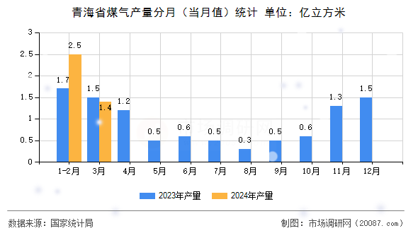 青海省煤气产量分月（当月值）统计