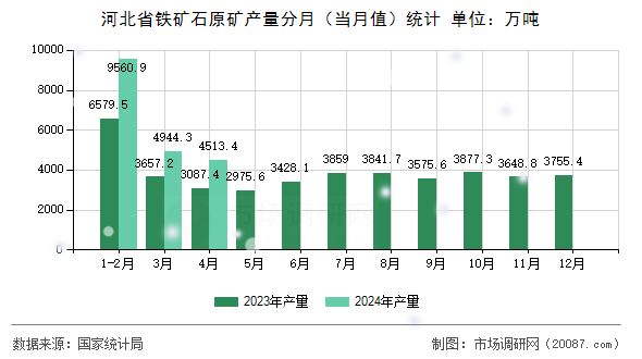 河北省铁矿石原矿产量分月（当月值）统计