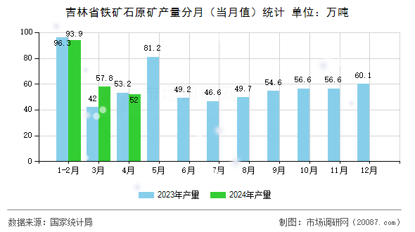 吉林省铁矿石原矿产量分月(当月值)统计 吉林省铁矿石原矿产量分月(当月值)统计