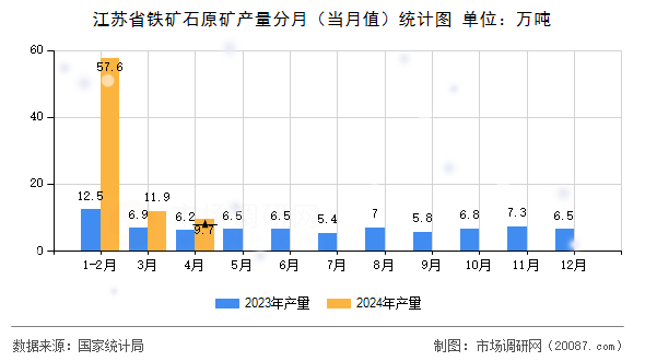江苏省铁矿石原矿产量分月（当月值）统计图