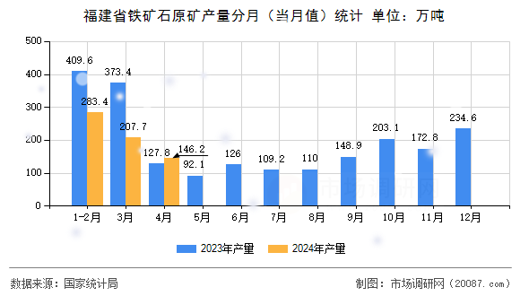 福建省铁矿石原矿产量分月(当月值)统计 福建省铁矿石原矿产量分月(当月值)统计