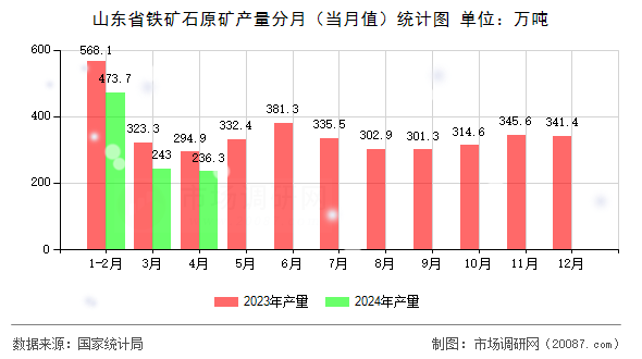 山东省铁矿石原矿产量分月（当月值）统计图