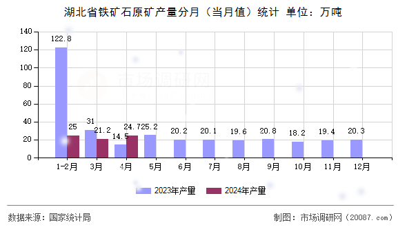 湖北省铁矿石原矿产量分月（当月值）统计