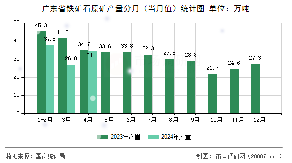 广东省铁矿石原矿产量分月（当月值）统计图