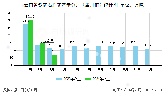 云南省铁矿石原矿产量分月（当月值）统计图