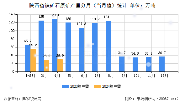 陕西省铁矿石原矿产量分月(当月值)统计 陕西省铁矿石原矿产量分月(当月值)统计