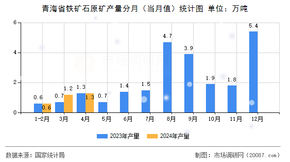 青海省铁矿石原矿产量分月（当月值）统计图