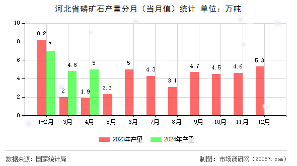 河北省磷矿石产量分月（当月值）统计