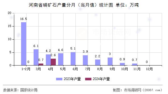 河南省磷矿石产量分月（当月值）统计图