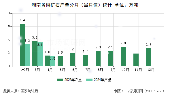 湖南省磷矿石产量分月(当月值)统计 湖南省磷矿石产量分月(当月值)统计