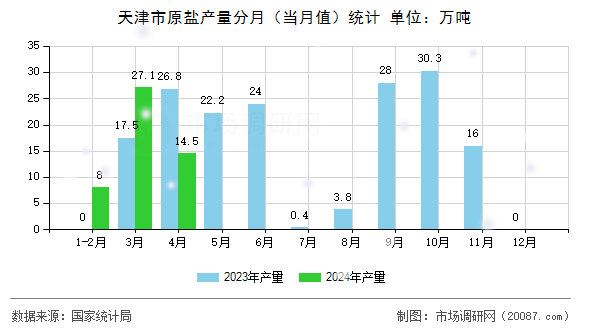 天津市原盐产量分月(当月值)统计 天津市原盐产量分月(当月值)统计
