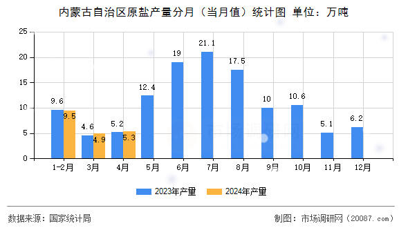 内蒙古自治区原盐产量分月（当月值）统计图