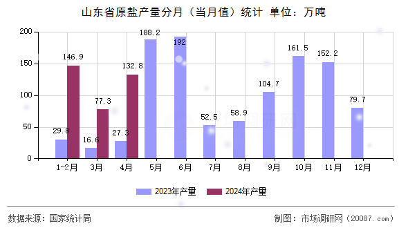 山东省原盐产量分月（当月值）统计