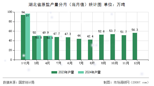湖北省原盐产量分月(当月值)统计图 湖北省原盐产量分月(当月值)统计图
