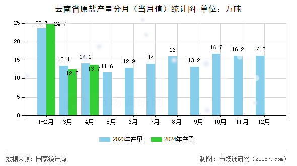 云南省原盐产量分月（当月值）统计图
