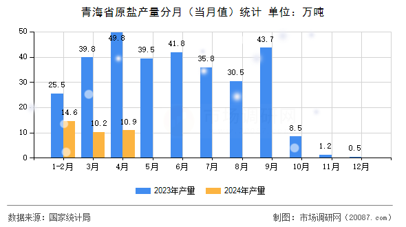 青海省原盐产量分月（当月值）统计