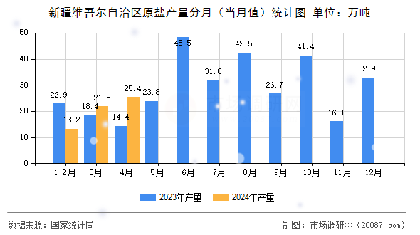 新疆维吾尔自治区原盐产量分月(当月值)统计图 新疆维吾尔自治区原盐产量分月(当月值)统计图