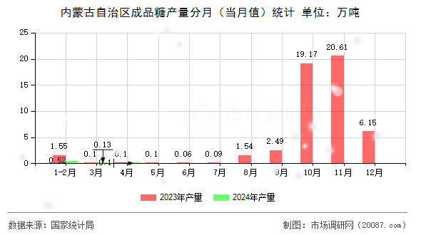 内蒙古自治区成品糖产量分月（当月值）统计