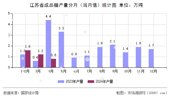 江苏省成品糖产量分月（当月值）统计图