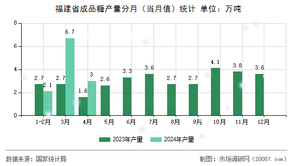 福建省成品糖产量分月（当月值）统计