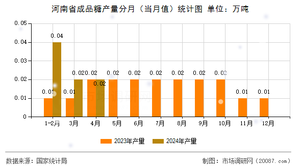 河南省成品糖产量分月（当月值）统计图