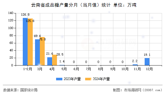 云南省成品糖产量分月（当月值）统计