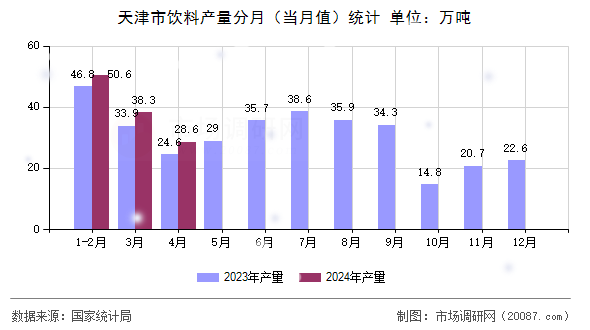 天津市饮料产量分月（当月值）统计