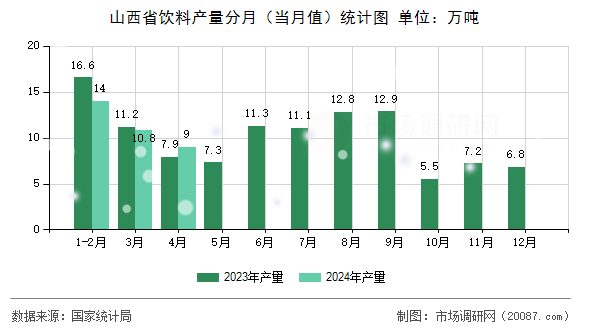 山西省饮料产量分月(当月值)统计图 山西省饮料产量分月(当月值)统计图