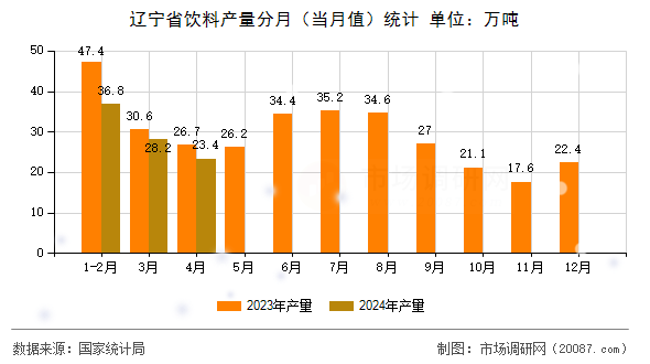 辽宁省饮料产量分月(当月值)统计 辽宁省饮料产量分月(当月值)统计