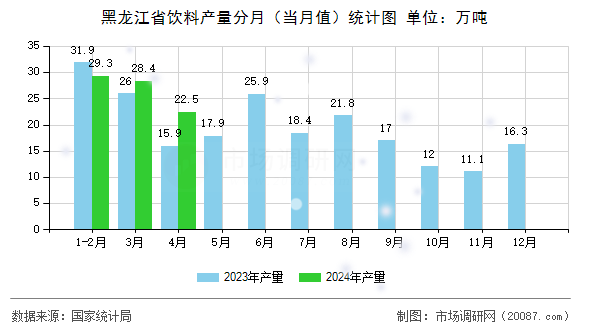 黑龙江省饮料产量分月(当月值)统计图 黑龙江省饮料产量分月(当月值)统计图