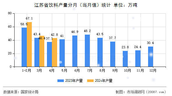 江苏省饮料产量分月（当月值）统计