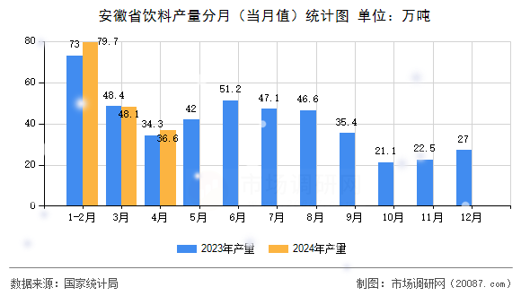安徽省饮料产量分月（当月值）统计图