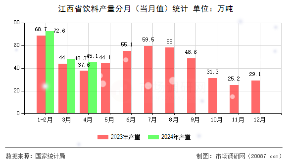 江西省饮料产量分月（当月值）统计