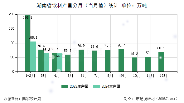 湖南省饮料产量分月（当月值）统计