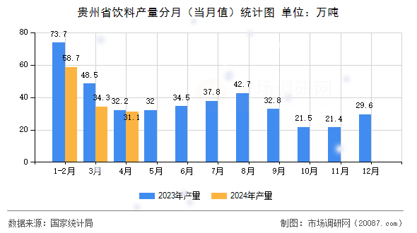 贵州省饮料产量分月（当月值）统计图