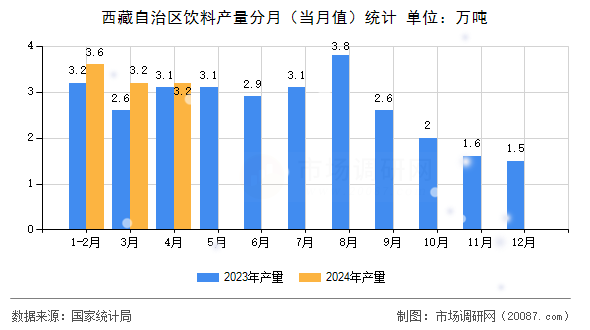 西藏自治区饮料产量分月（当月值）统计