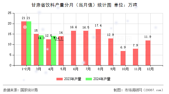 甘肃省饮料产量分月(当月值)统计图 甘肃省饮料产量分月(当月值)统计图