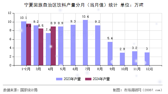 宁夏回族自治区饮料产量分月(当月值)统计 宁夏回族自治区饮料产量分月(当月值)统计