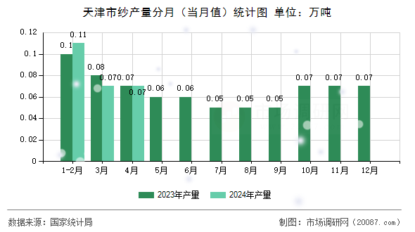 天津市纱产量分月(当月值)统计图 天津市纱产量分月(当月值)统计图